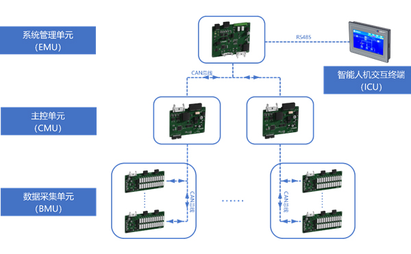 BMS電池管理系統(tǒng)多層級(jí)管控 BMS電池管理系統(tǒng)多層級(jí)管控